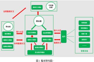基于無線路由器的智能設備安全管理系統設計與實現